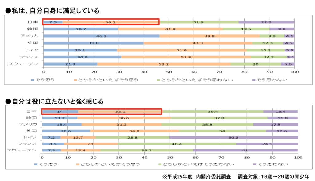 自己肯定感が低い現状の調査