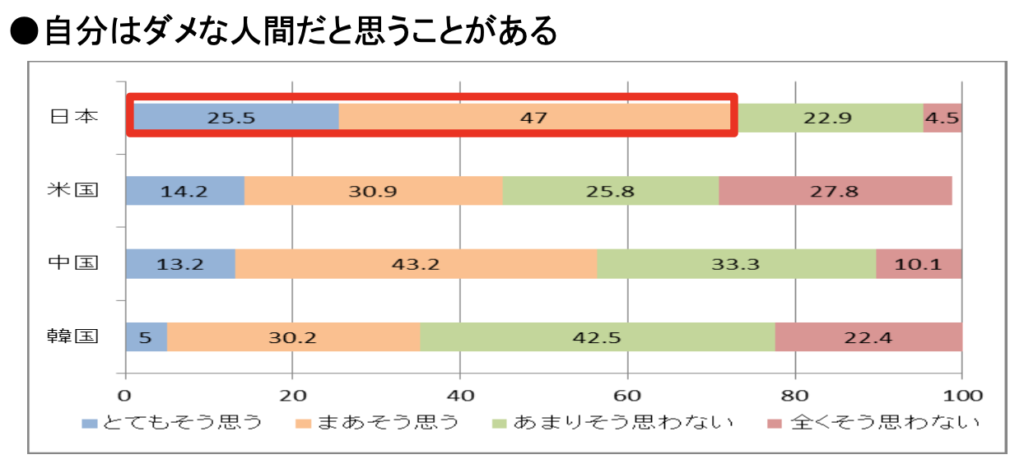 子供の自己肯定感の統計