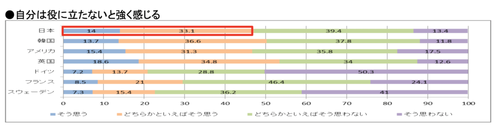 自分は役に立たないと感じるか調査結果