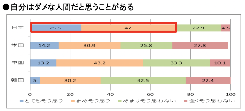 自分はダメな人間であるという調査の回答