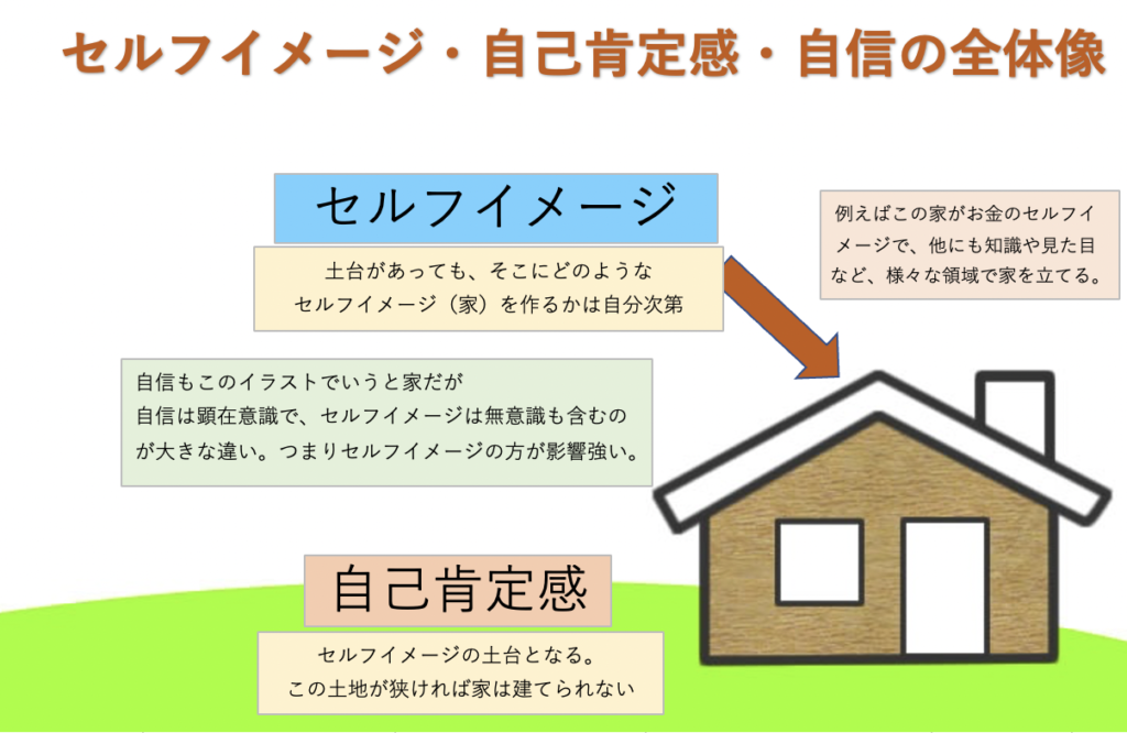 セルフイメージの図解