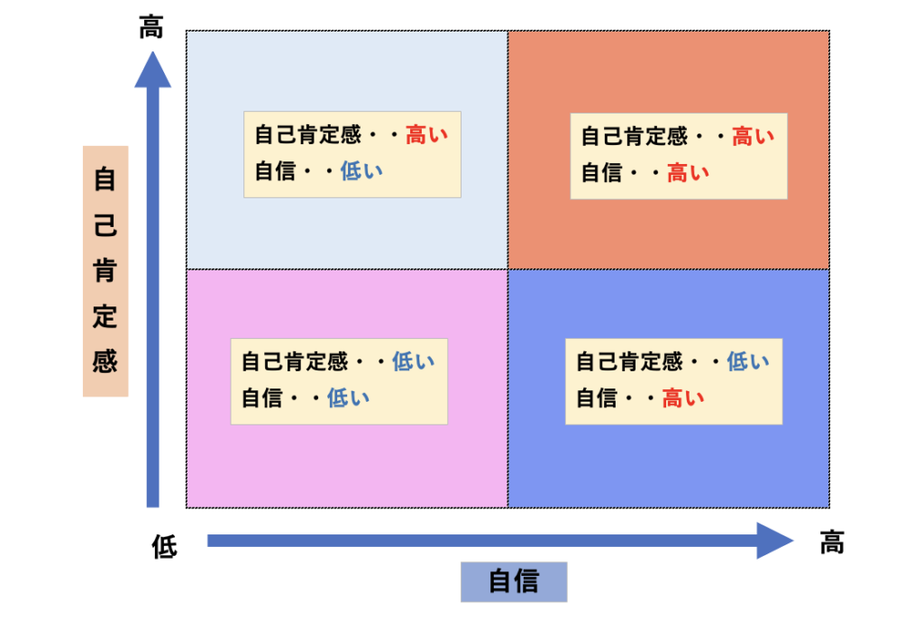 自己肯定感と自信の表