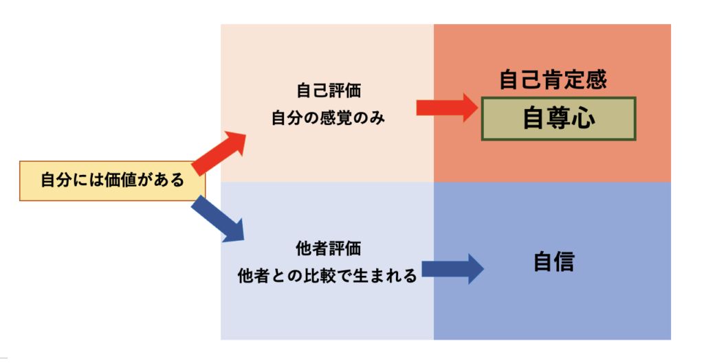 自己肯定感と自尊心の違いの図解