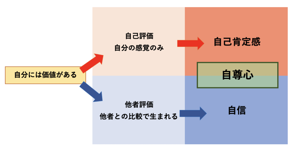 自尊心の図解