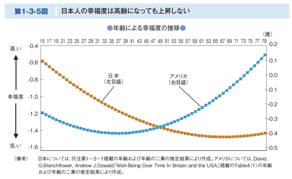 幸福度と年齢の相関関係のグラフ