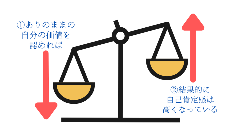自己肯定感が上がる仕組みの図