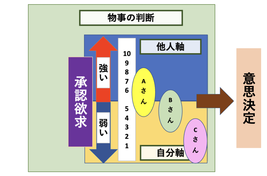 他人軸と自分軸の違いを示した図2