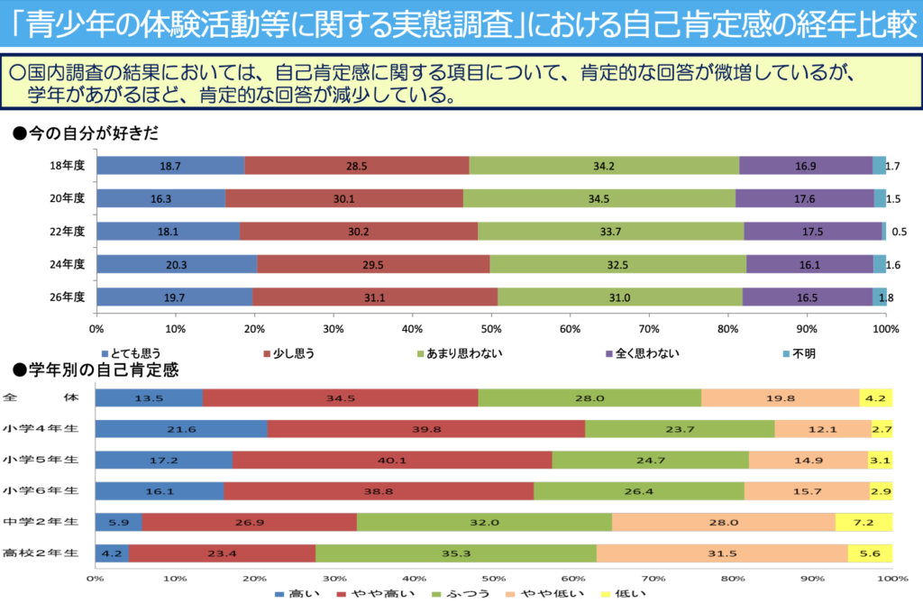 文部科学省の自己肯定感の統計