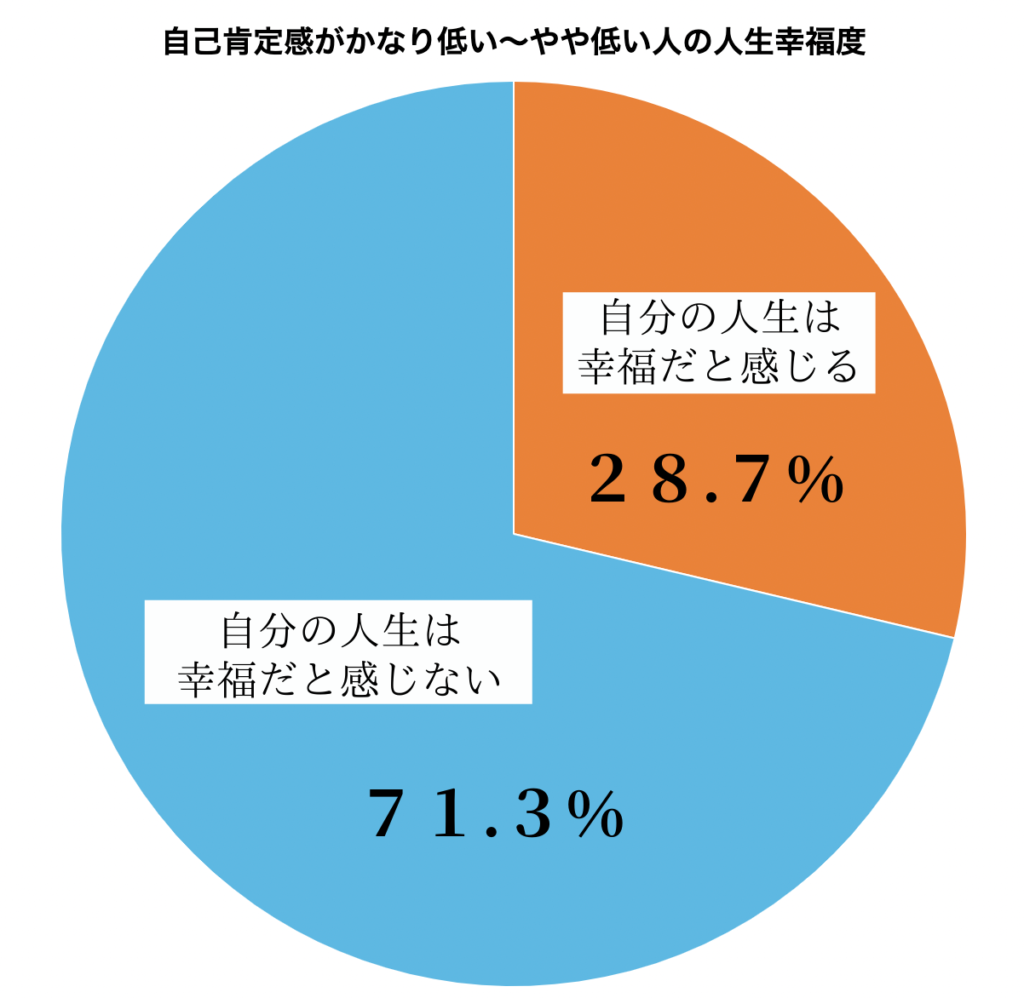 自己肯定感と人生の幸福度の統計