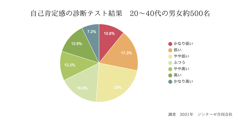 自己肯定感の統計