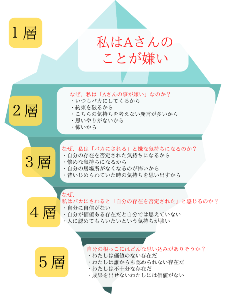 自己理解の流れ