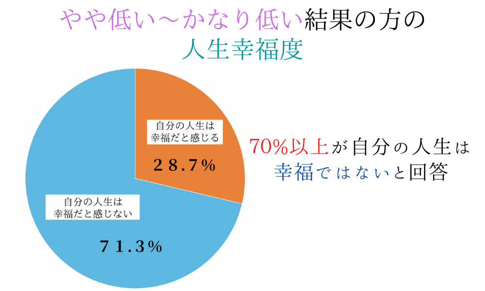 自己肯定感が低い人の人生幸福度