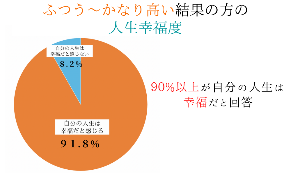 自己肯定感が高い人の人生幸福度