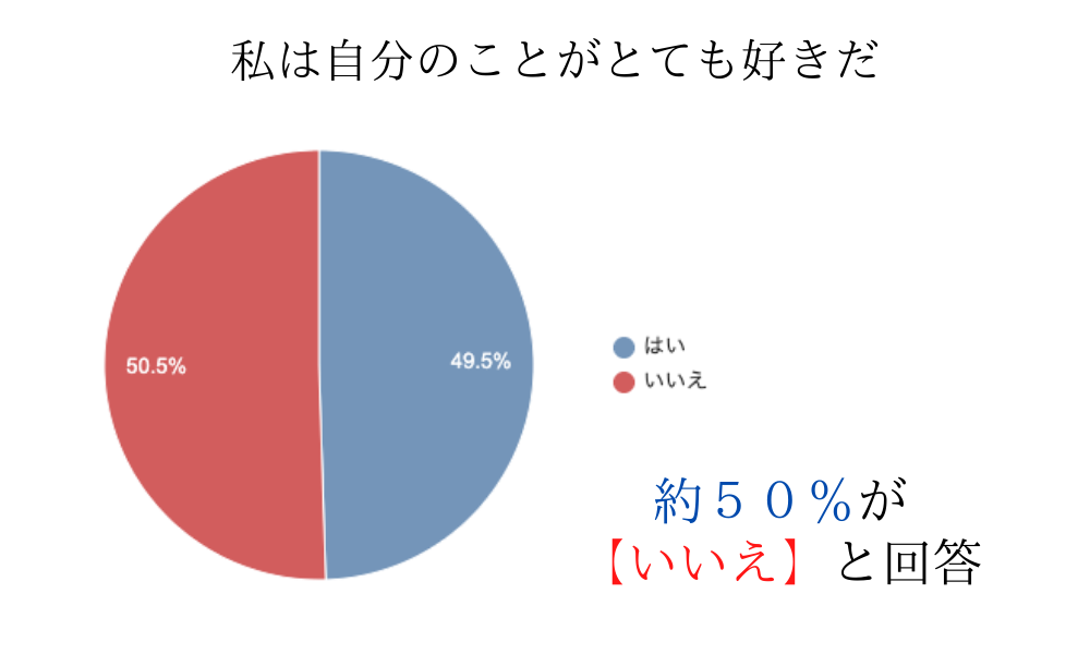自己肯定感調査項目「私は自分のことがとても好きだ」