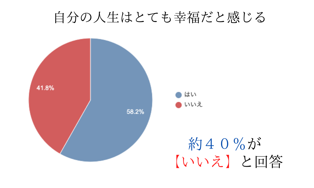 自己肯定感調査項目「自分の人生はとても幸福だと感じる」