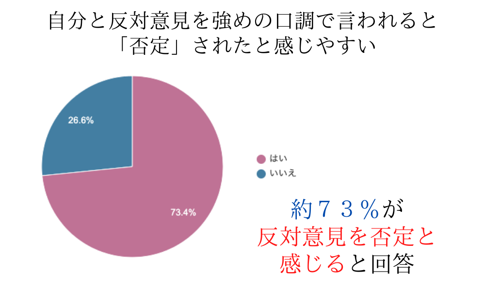 自己肯定感調査項目「自分と反対意見は否定と感じやすい」