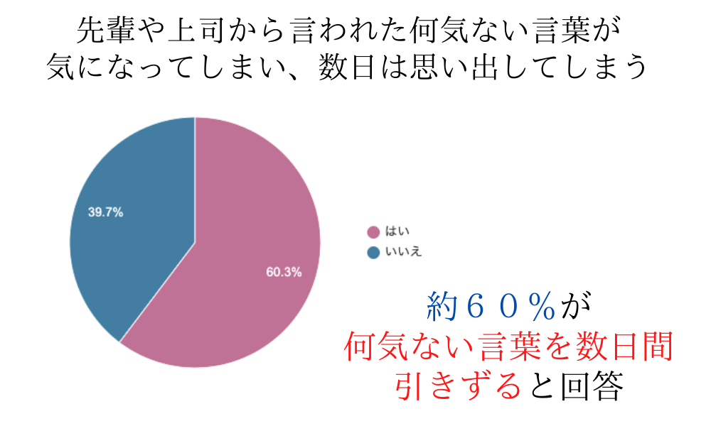 自己肯定感調査項目「何気ない言葉を数日間引きずる」
