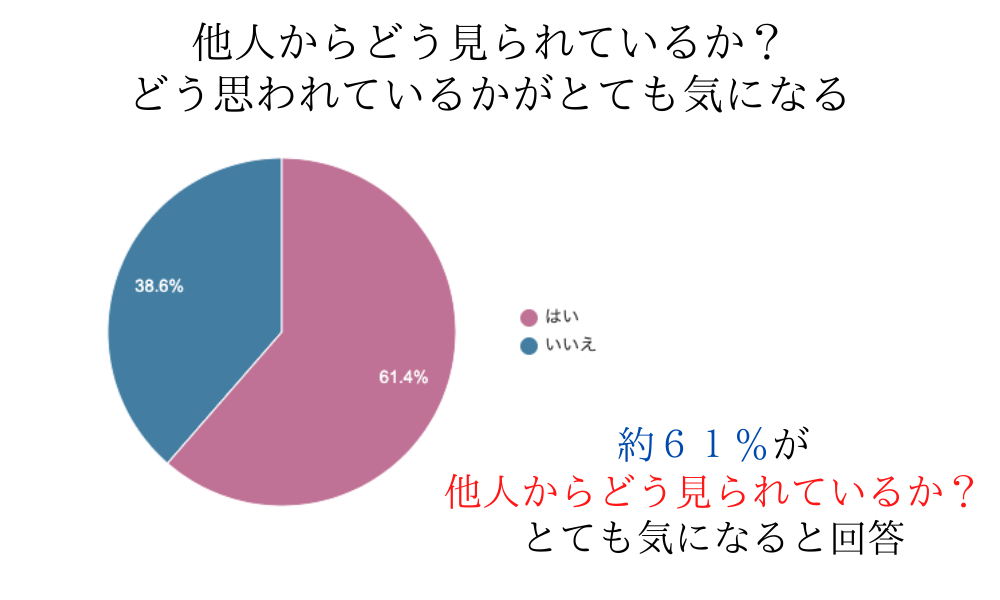 自己肯定感調査項目「他人からどう思われているかが気になる」
