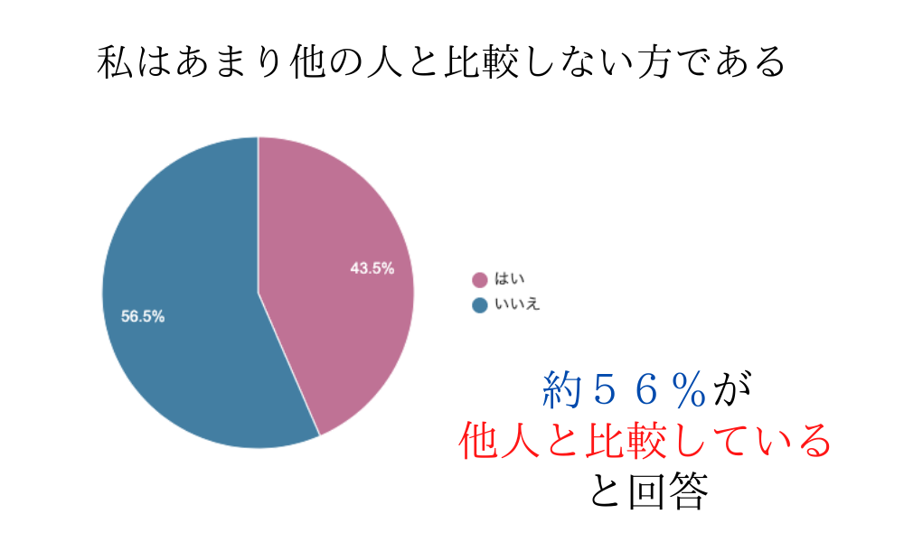 自己肯定感調査項目「他人と比較しない」