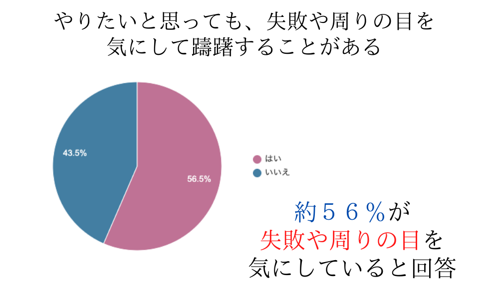 自己肯定感調査項目「やりたい事があっても失敗や他人の目を気にして躊躇する」