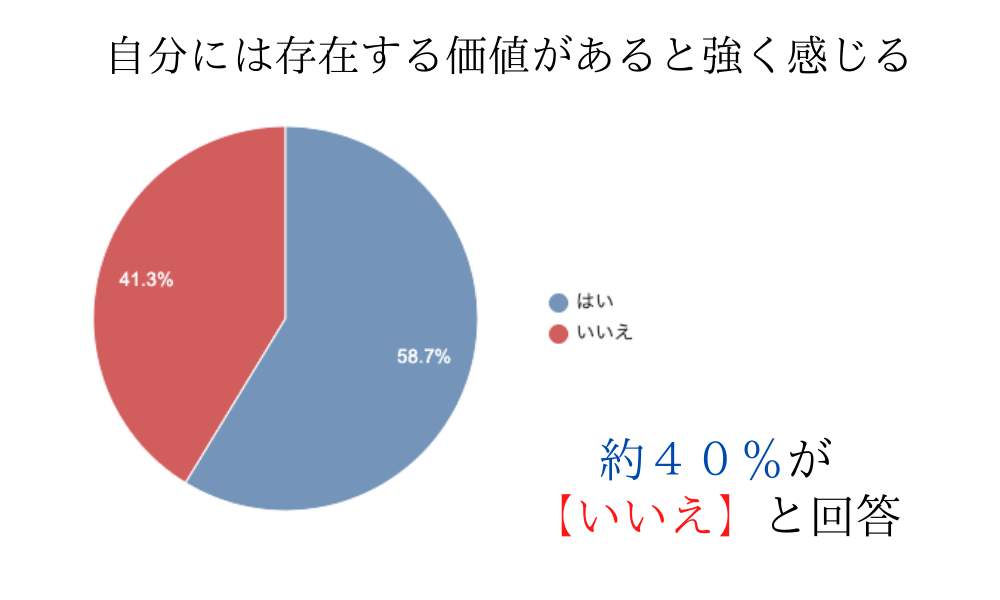 自己肯定感調査項目「自分には存在する価値があると強く感じる」