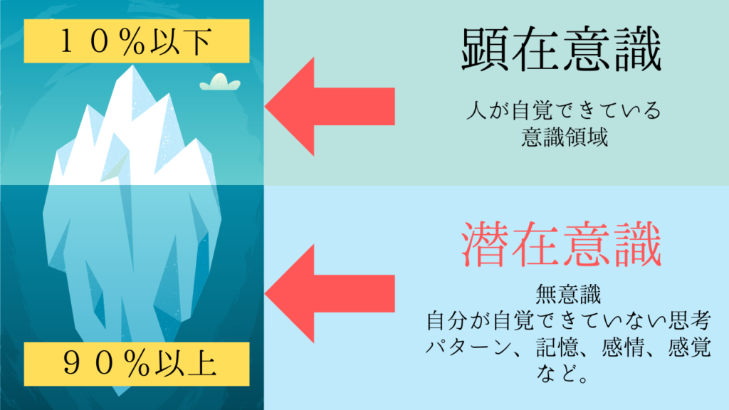 潜在意識と顕在意識