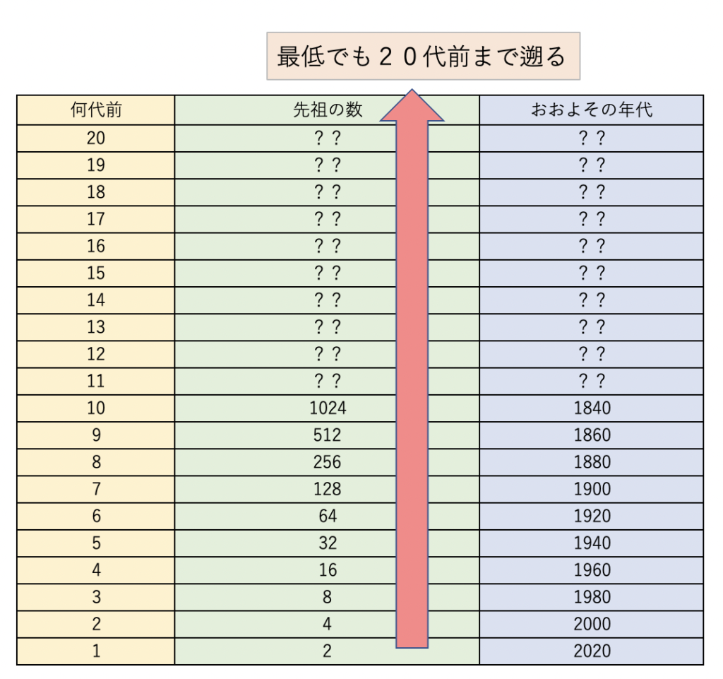 先祖の数を遡っていく表