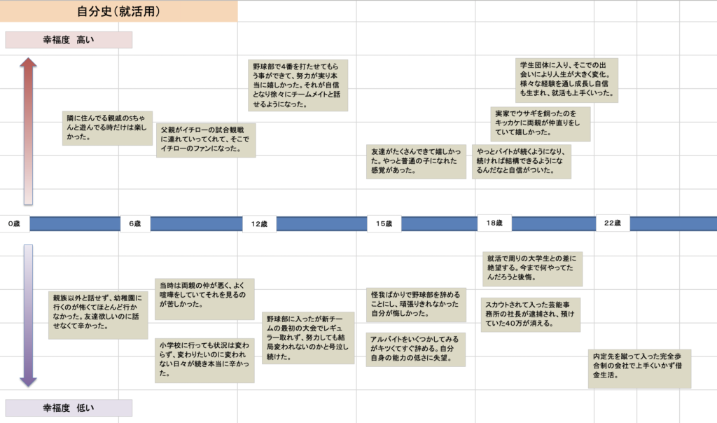 就活生向けの自分史の例
