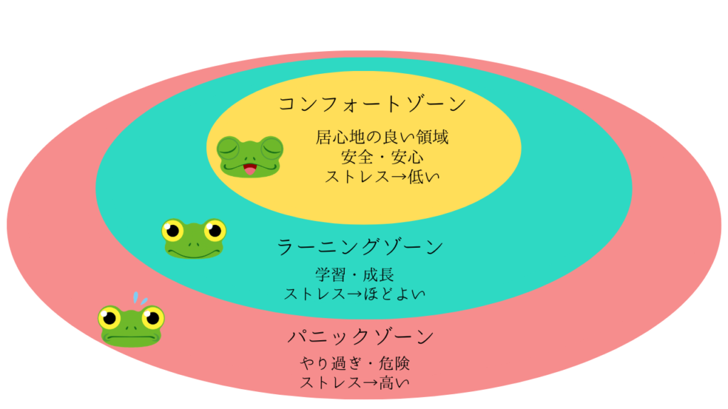 コンフォートゾーンの図1つ目