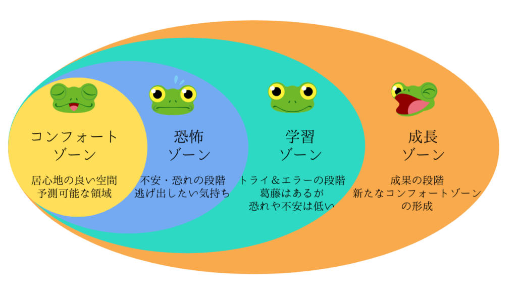 コンフォートゾーンの図2つ目