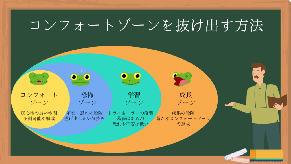 コンフォートゾーンに関する説明を黒板に書いた図