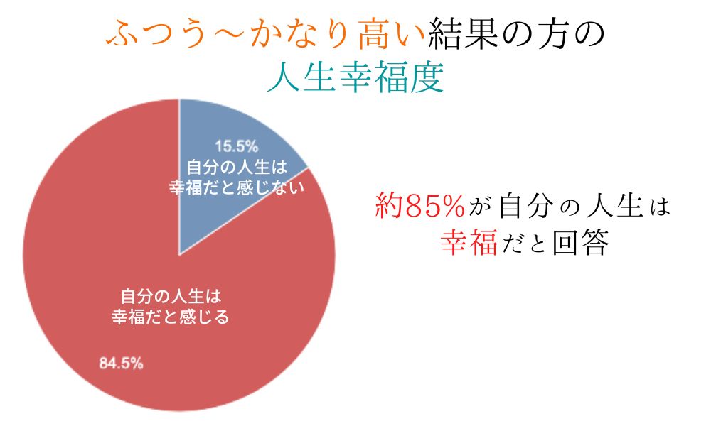 自己肯定感が高い人の人生幸福度