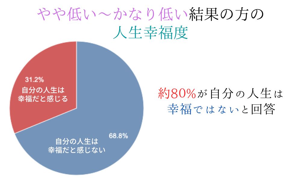 自己肯定感が低い人の人生幸福度