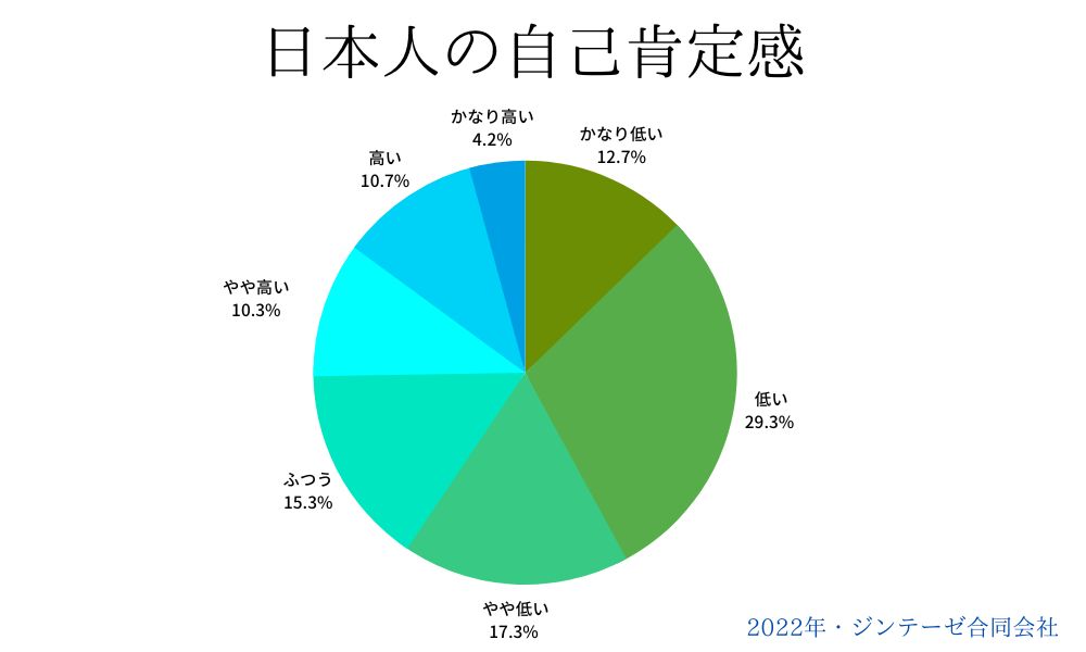 日本人の自己肯定感