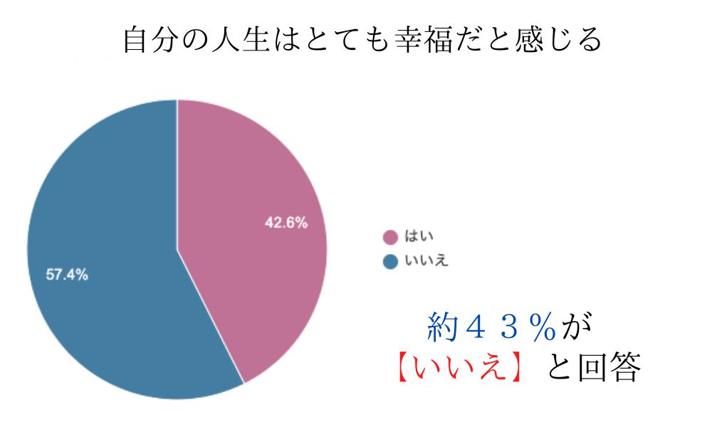 自己肯定感調査項目「自分の人生はとても幸福だと感じる」