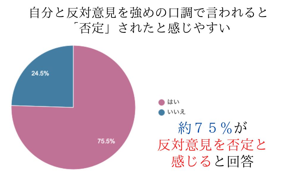 自己肯定感の調査項目「自分と反対意見を強めの口調で言われると否定されたと感じやすい」