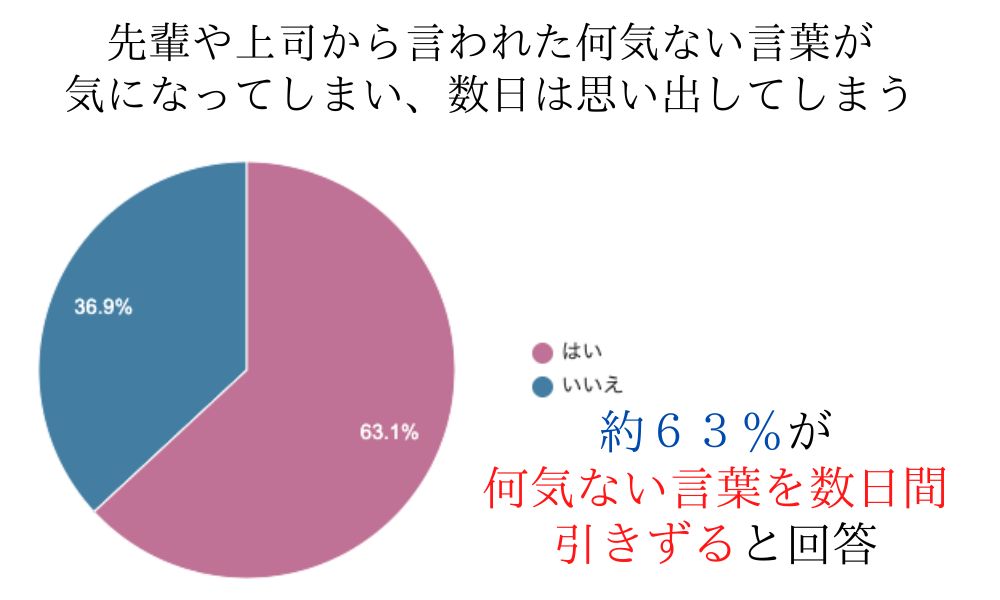 自己肯定感調査項目「何気ない言葉を数日間引きずる」