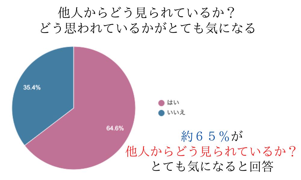 自己肯定感調査項目「他人からどう思われているかが気になる」