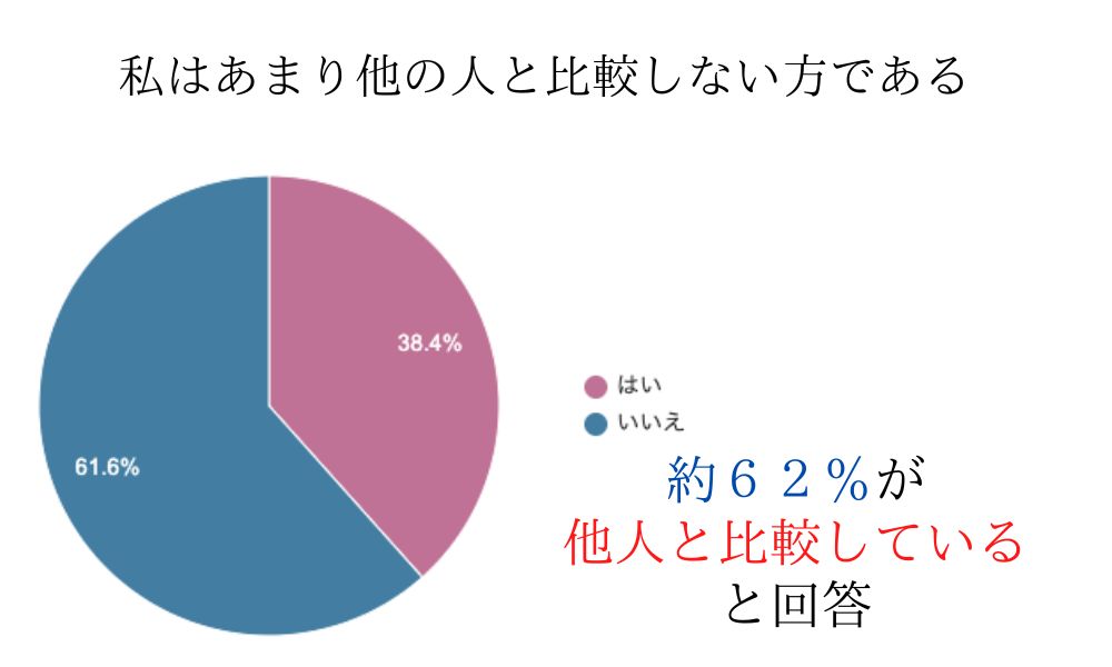 自己肯定感調査項目「他人と比較しない」