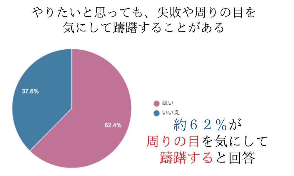 自己肯定感調査項目「やりたい事があっても失敗や他人の目を気にして躊躇する」