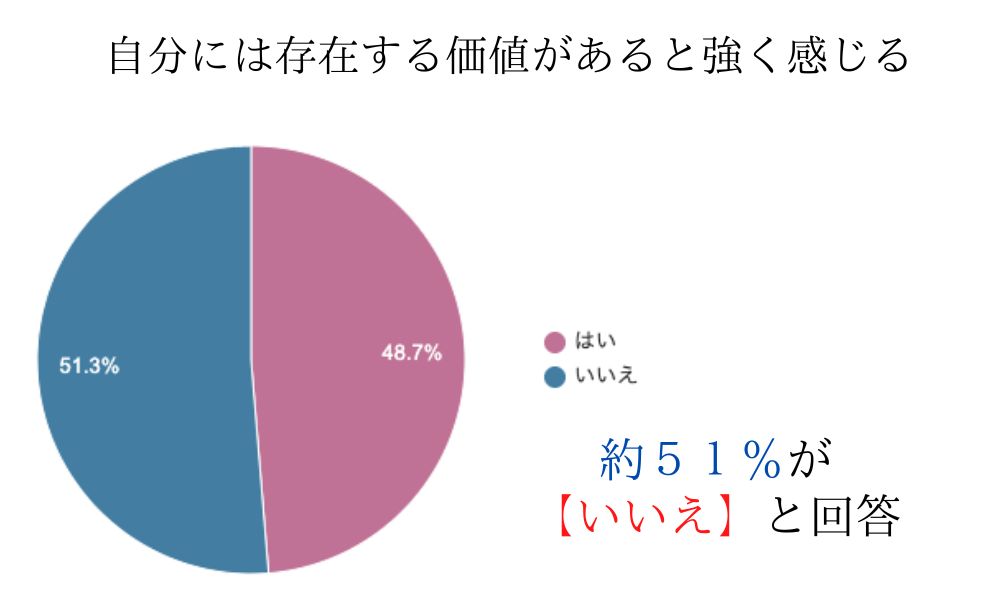 自己肯定感の調査、自分には存在する価値があると強く感じる